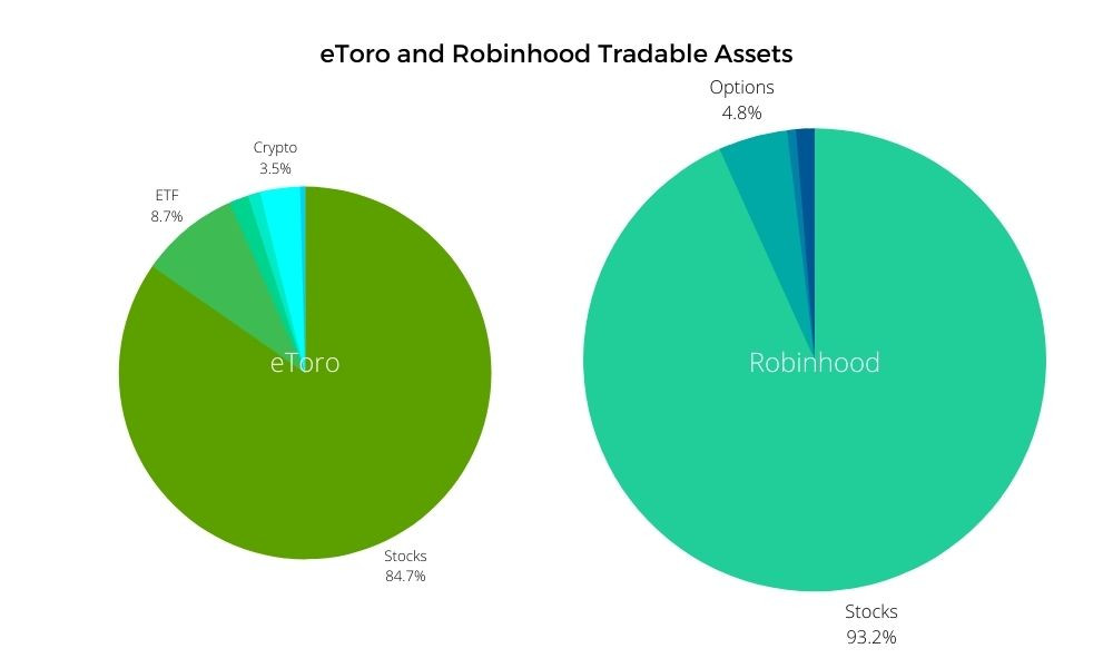 Comparison of eToro and Robinhood's tradable assets